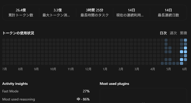 2026年6月13日夕方時点の Codex プロフィール。累計トークン数、最大トークン消費タスク、最長タスク時間、連続利用日数などが表示されている。